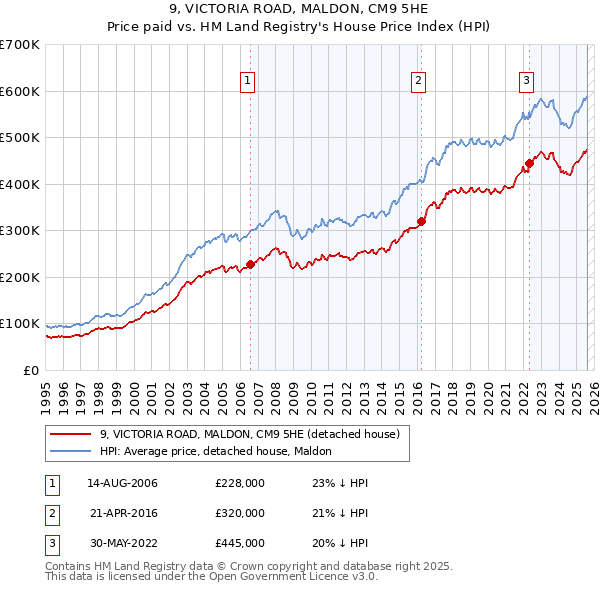 9, VICTORIA ROAD, MALDON, CM9 5HE: Price paid vs HM Land Registry's House Price Index