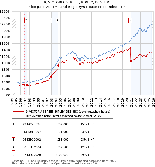 9, VICTORIA STREET, RIPLEY, DE5 3BG: Price paid vs HM Land Registry's House Price Index