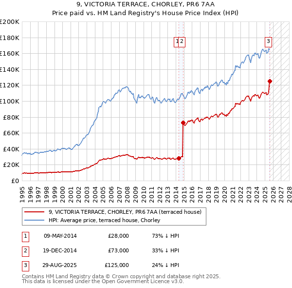 9, VICTORIA TERRACE, CHORLEY, PR6 7AA: Price paid vs HM Land Registry's House Price Index