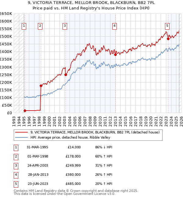 9, VICTORIA TERRACE, MELLOR BROOK, BLACKBURN, BB2 7PL: Price paid vs HM Land Registry's House Price Index