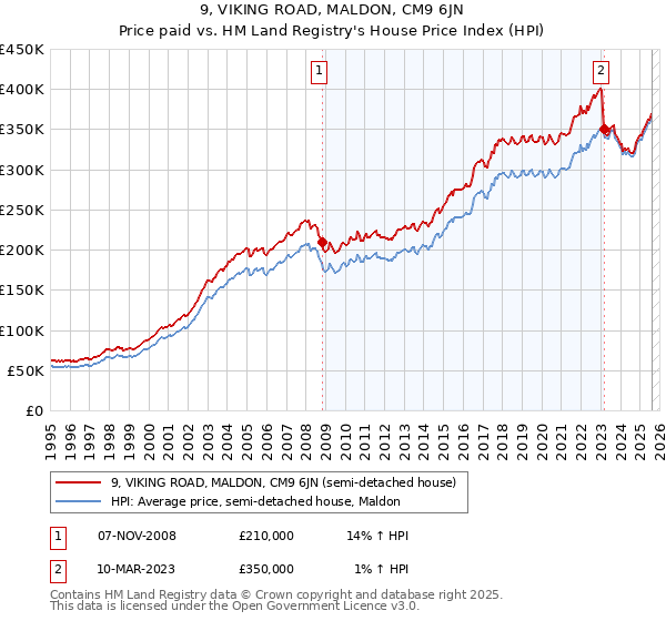 9, VIKING ROAD, MALDON, CM9 6JN: Price paid vs HM Land Registry's House Price Index