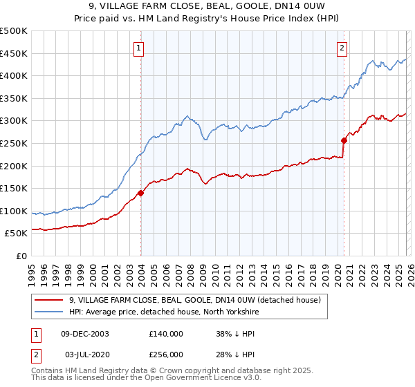 9, VILLAGE FARM CLOSE, BEAL, GOOLE, DN14 0UW: Price paid vs HM Land Registry's House Price Index