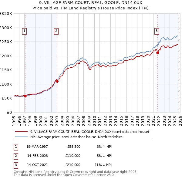 9, VILLAGE FARM COURT, BEAL, GOOLE, DN14 0UX: Price paid vs HM Land Registry's House Price Index