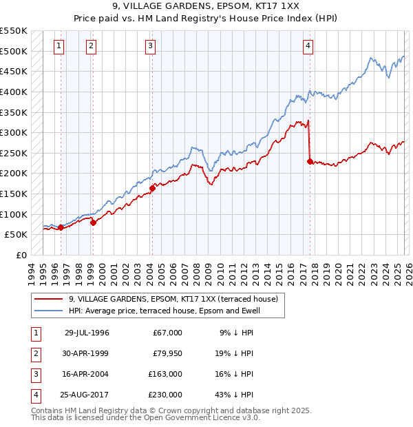 9, VILLAGE GARDENS, EPSOM, KT17 1XX: Price paid vs HM Land Registry's House Price Index