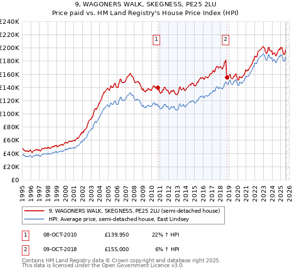 9, WAGONERS WALK, SKEGNESS, PE25 2LU: Price paid vs HM Land Registry's House Price Index