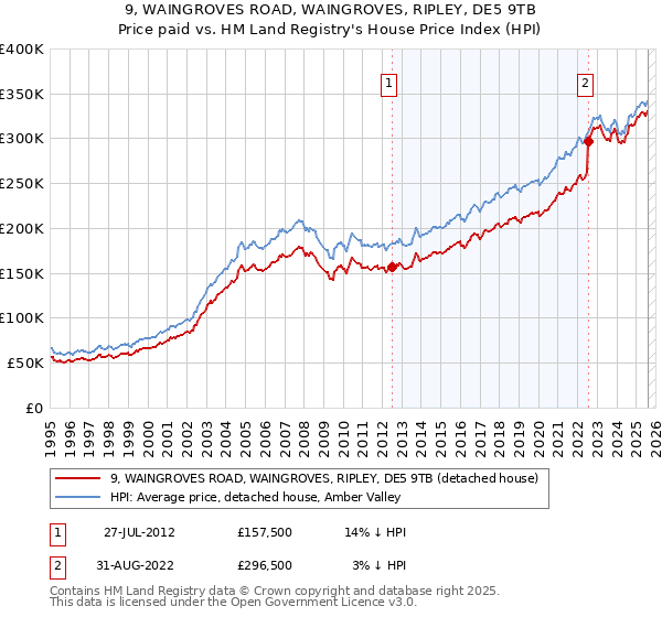 9, WAINGROVES ROAD, WAINGROVES, RIPLEY, DE5 9TB: Price paid vs HM Land Registry's House Price Index
