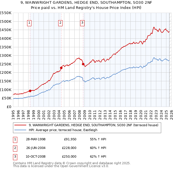9, WAINWRIGHT GARDENS, HEDGE END, SOUTHAMPTON, SO30 2NF: Price paid vs HM Land Registry's House Price Index