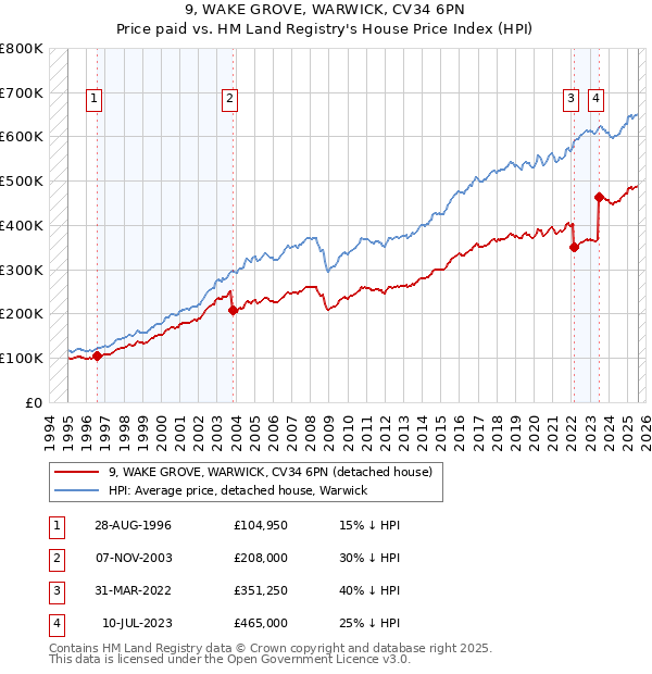 9, WAKE GROVE, WARWICK, CV34 6PN: Price paid vs HM Land Registry's House Price Index