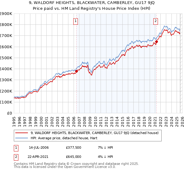 9, WALDORF HEIGHTS, BLACKWATER, CAMBERLEY, GU17 9JQ: Price paid vs HM Land Registry's House Price Index