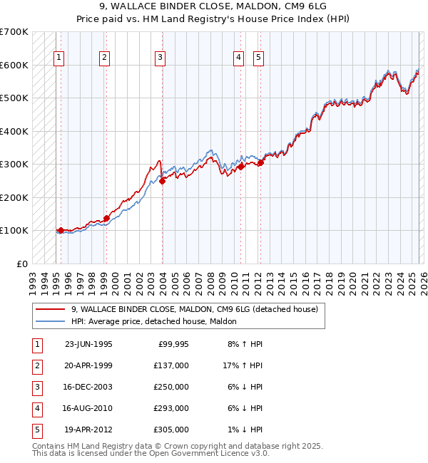 9, WALLACE BINDER CLOSE, MALDON, CM9 6LG: Price paid vs HM Land Registry's House Price Index