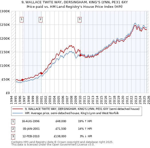 9, WALLACE TWITE WAY, DERSINGHAM, KING'S LYNN, PE31 6XY: Price paid vs HM Land Registry's House Price Index