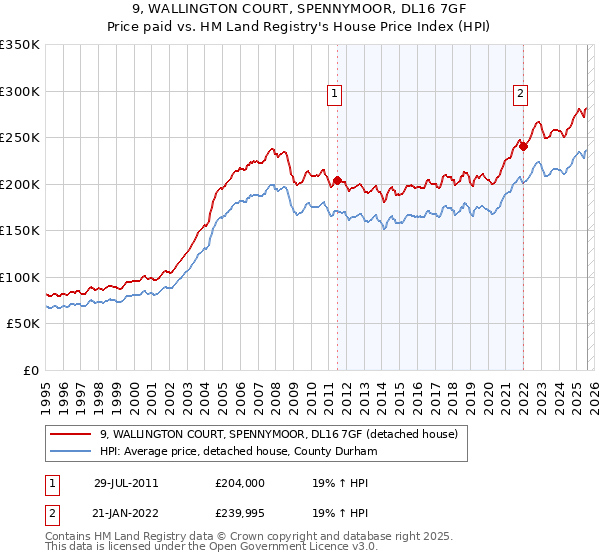 9, WALLINGTON COURT, SPENNYMOOR, DL16 7GF: Price paid vs HM Land Registry's House Price Index