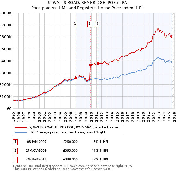 9, WALLS ROAD, BEMBRIDGE, PO35 5RA: Price paid vs HM Land Registry's House Price Index
