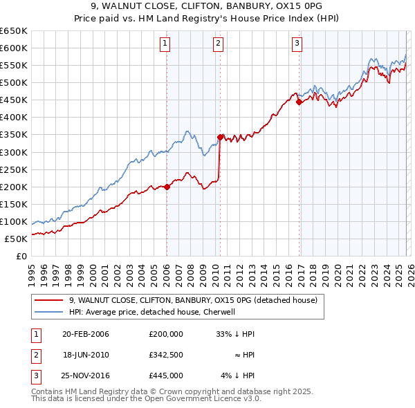 9, WALNUT CLOSE, CLIFTON, BANBURY, OX15 0PG: Price paid vs HM Land Registry's House Price Index