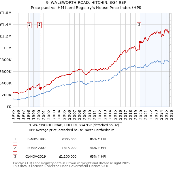 9, WALSWORTH ROAD, HITCHIN, SG4 9SP: Price paid vs HM Land Registry's House Price Index