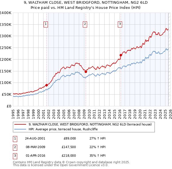 9, WALTHAM CLOSE, WEST BRIDGFORD, NOTTINGHAM, NG2 6LD: Price paid vs HM Land Registry's House Price Index