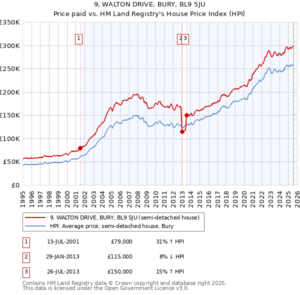 9, WALTON DRIVE, BURY, BL9 5JU: Price paid vs HM Land Registry's House Price Index