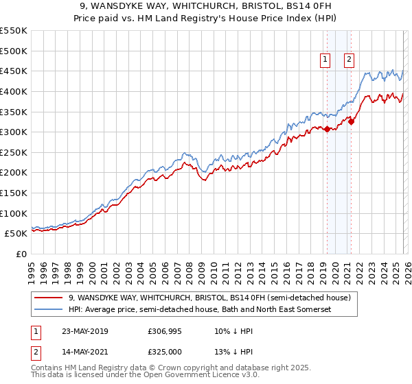 9, WANSDYKE WAY, WHITCHURCH, BRISTOL, BS14 0FH: Price paid vs HM Land Registry's House Price Index