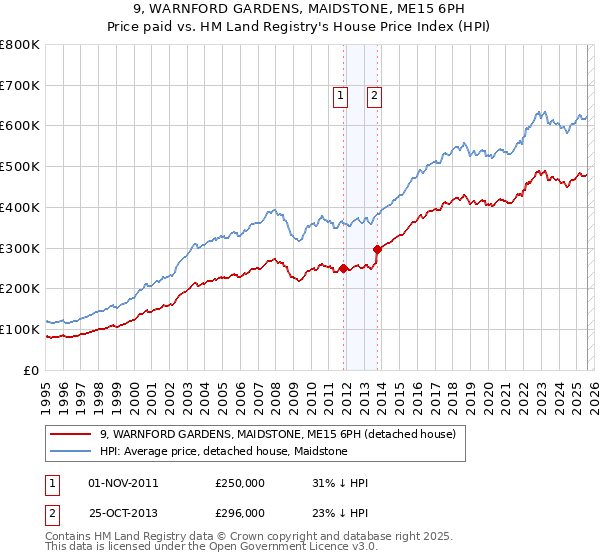 9, WARNFORD GARDENS, MAIDSTONE, ME15 6PH: Price paid vs HM Land Registry's House Price Index