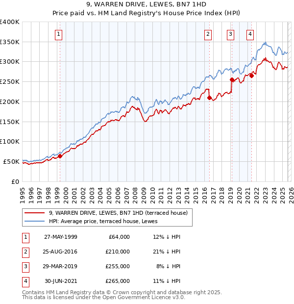 9, WARREN DRIVE, LEWES, BN7 1HD: Price paid vs HM Land Registry's House Price Index