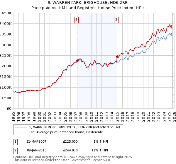 9, WARREN PARK, BRIGHOUSE, HD6 2RR: Price paid vs HM Land Registry's House Price Index