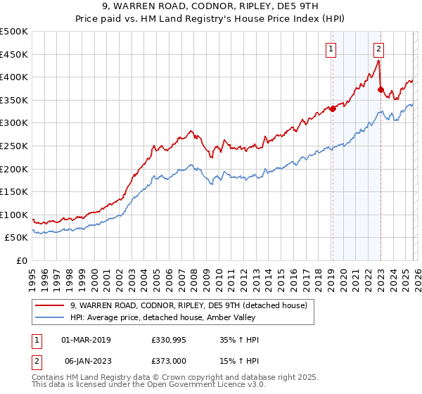 9, WARREN ROAD, CODNOR, RIPLEY, DE5 9TH: Price paid vs HM Land Registry's House Price Index