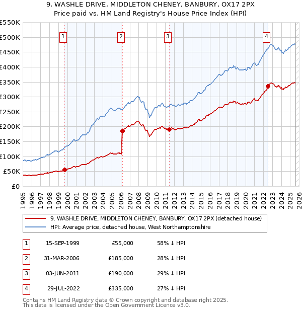 9, WASHLE DRIVE, MIDDLETON CHENEY, BANBURY, OX17 2PX: Price paid vs HM Land Registry's House Price Index