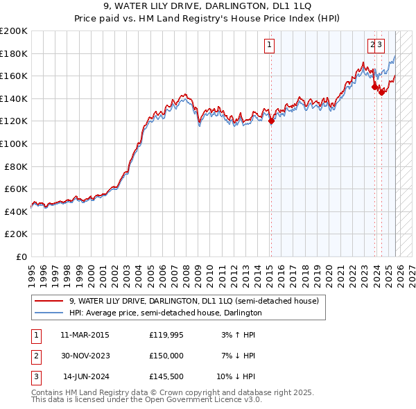 9, WATER LILY DRIVE, DARLINGTON, DL1 1LQ: Price paid vs HM Land Registry's House Price Index