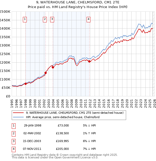 9, WATERHOUSE LANE, CHELMSFORD, CM1 2TE: Price paid vs HM Land Registry's House Price Index