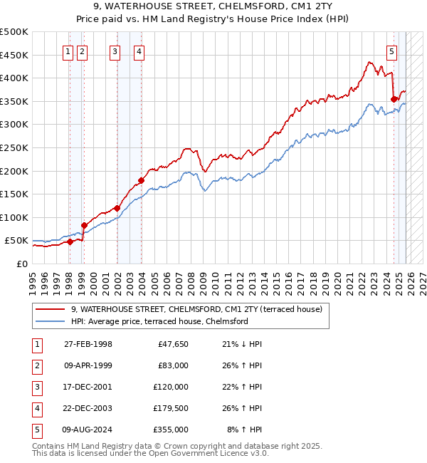 9, WATERHOUSE STREET, CHELMSFORD, CM1 2TY: Price paid vs HM Land Registry's House Price Index