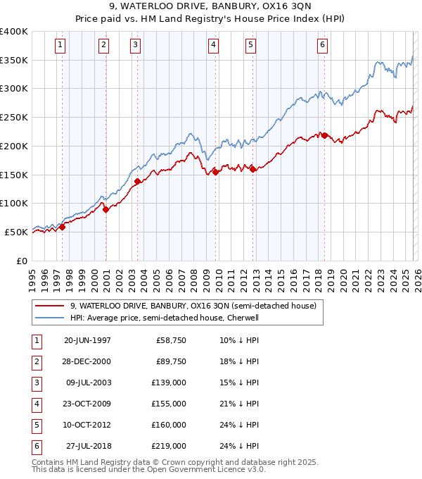 9, WATERLOO DRIVE, BANBURY, OX16 3QN: Price paid vs HM Land Registry's House Price Index