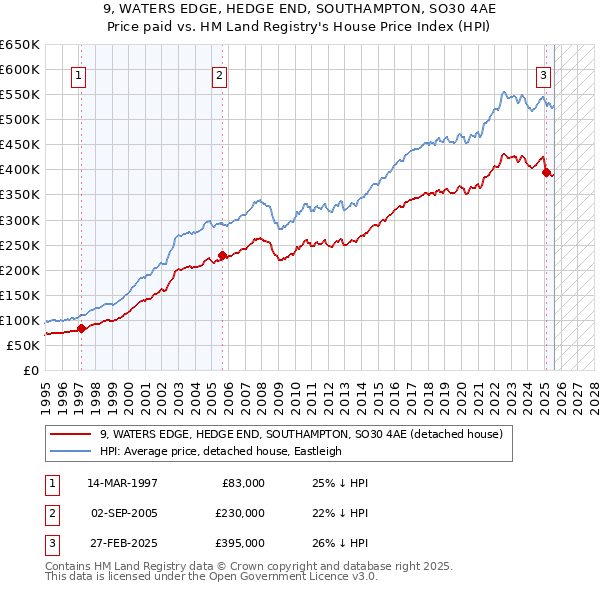 9, WATERS EDGE, HEDGE END, SOUTHAMPTON, SO30 4AE: Price paid vs HM Land Registry's House Price Index