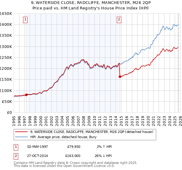 9, WATERSIDE CLOSE, RADCLIFFE, MANCHESTER, M26 2QP: Price paid vs HM Land Registry's House Price Index