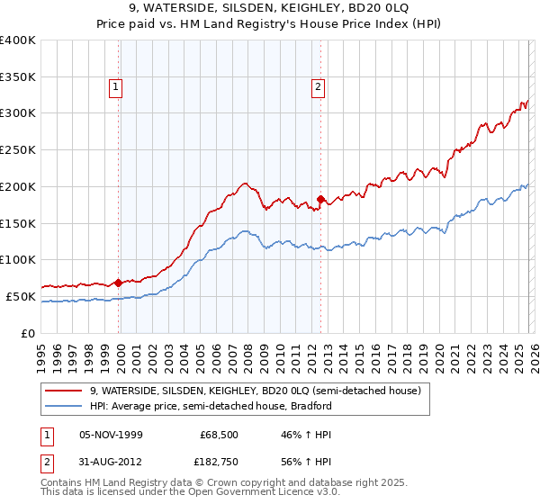 9, WATERSIDE, SILSDEN, KEIGHLEY, BD20 0LQ: Price paid vs HM Land Registry's House Price Index