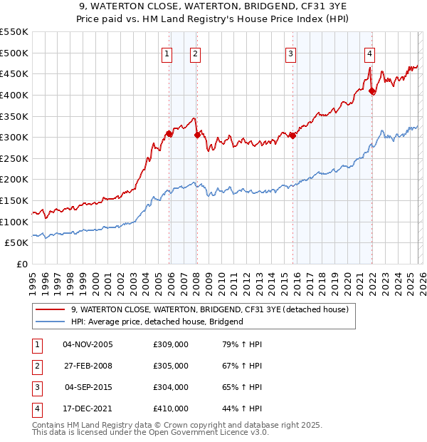 9, WATERTON CLOSE, WATERTON, BRIDGEND, CF31 3YE: Price paid vs HM Land Registry's House Price Index