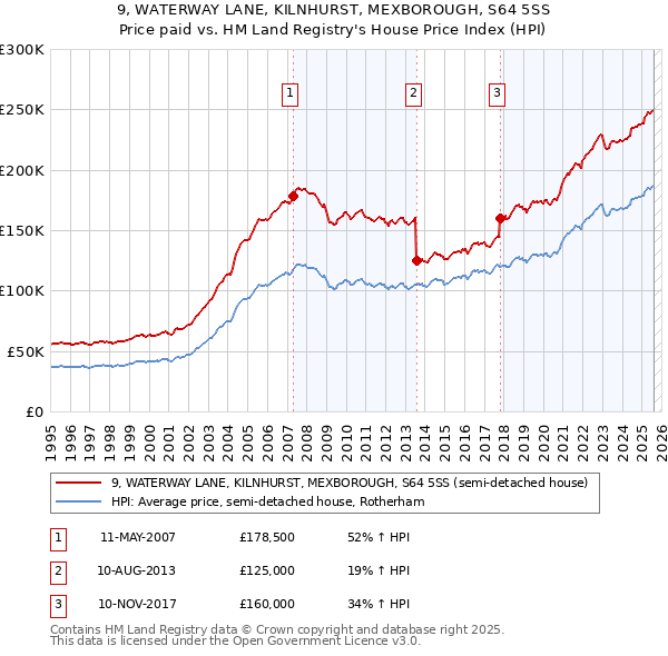 9, WATERWAY LANE, KILNHURST, MEXBOROUGH, S64 5SS: Price paid vs HM Land Registry's House Price Index