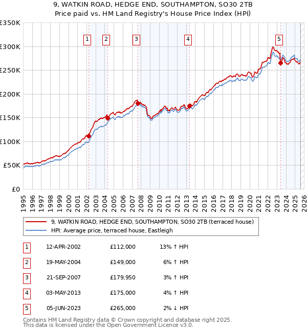 9, WATKIN ROAD, HEDGE END, SOUTHAMPTON, SO30 2TB: Price paid vs HM Land Registry's House Price Index