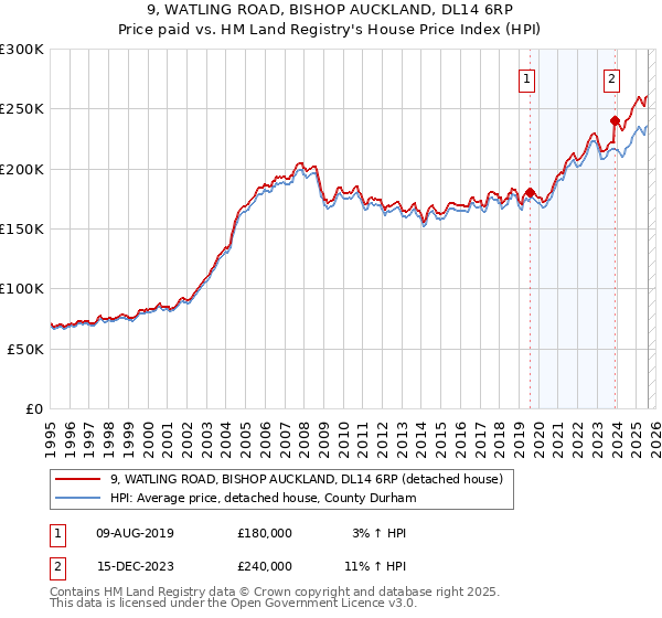 9, WATLING ROAD, BISHOP AUCKLAND, DL14 6RP: Price paid vs HM Land Registry's House Price Index