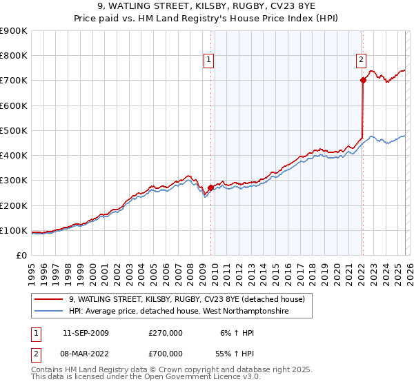 9, WATLING STREET, KILSBY, RUGBY, CV23 8YE: Price paid vs HM Land Registry's House Price Index