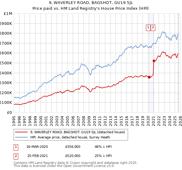 9, WAVERLEY ROAD, BAGSHOT, GU19 5JL: Price paid vs HM Land Registry's House Price Index