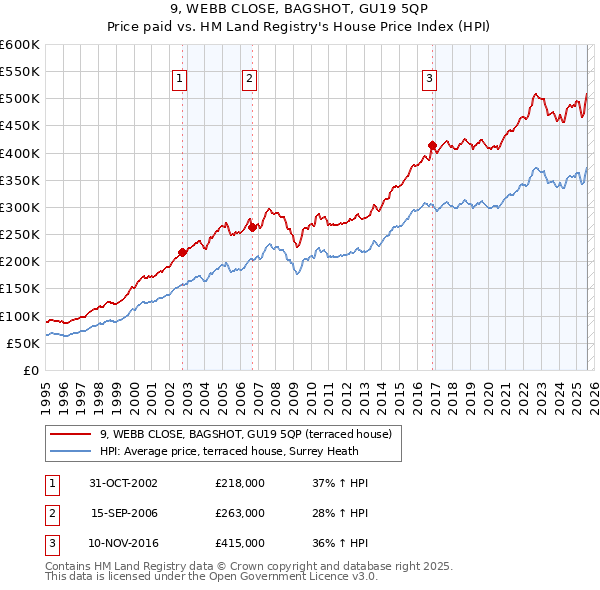 9, WEBB CLOSE, BAGSHOT, GU19 5QP: Price paid vs HM Land Registry's House Price Index