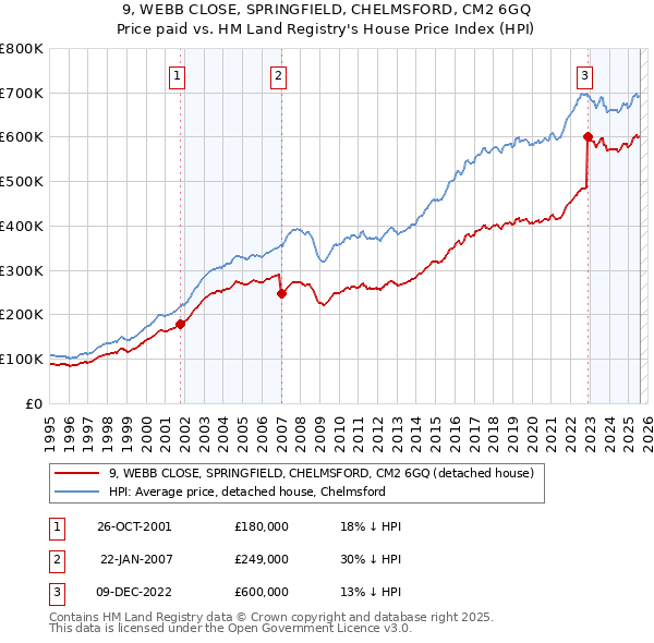 9, WEBB CLOSE, SPRINGFIELD, CHELMSFORD, CM2 6GQ: Price paid vs HM Land Registry's House Price Index