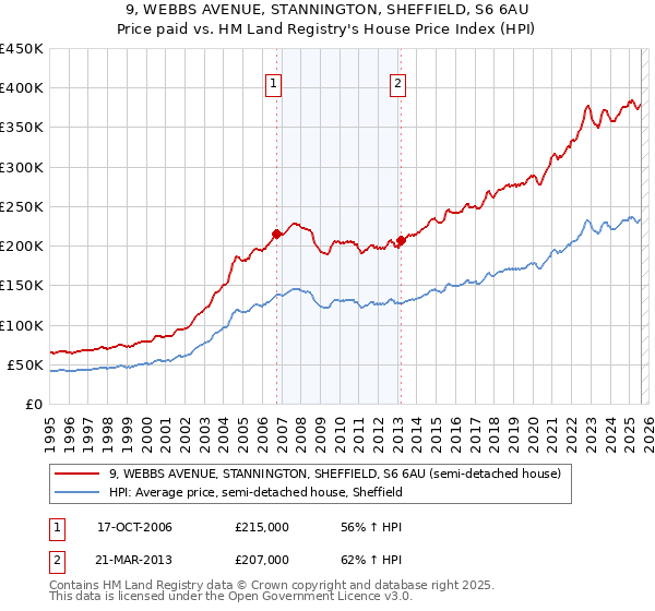 9, WEBBS AVENUE, STANNINGTON, SHEFFIELD, S6 6AU: Price paid vs HM Land Registry's House Price Index