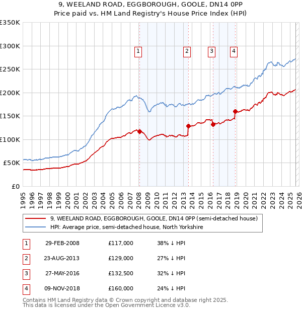 9, WEELAND ROAD, EGGBOROUGH, GOOLE, DN14 0PP: Price paid vs HM Land Registry's House Price Index