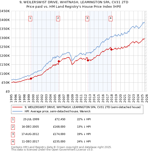 9, WEILERSWIST DRIVE, WHITNASH, LEAMINGTON SPA, CV31 2TD: Price paid vs HM Land Registry's House Price Index