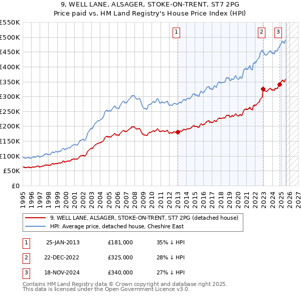 9, WELL LANE, ALSAGER, STOKE-ON-TRENT, ST7 2PG: Price paid vs HM Land Registry's House Price Index