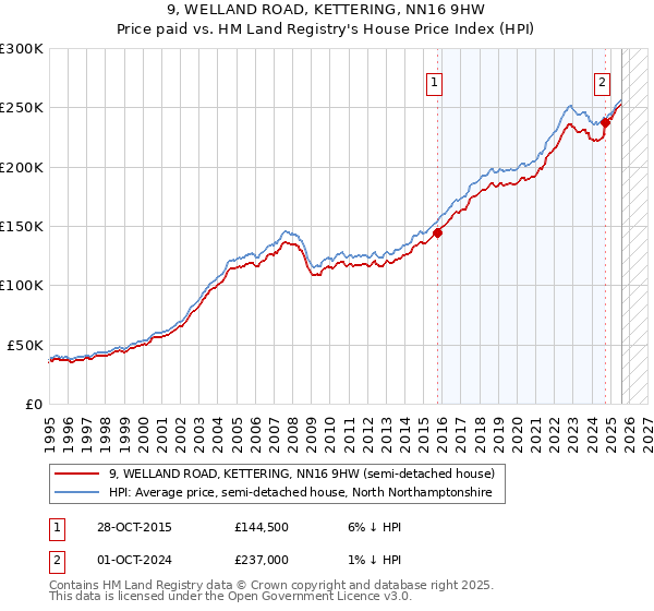 9, WELLAND ROAD, KETTERING, NN16 9HW: Price paid vs HM Land Registry's House Price Index