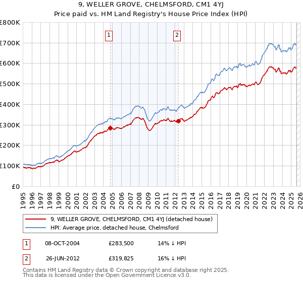 9, WELLER GROVE, CHELMSFORD, CM1 4YJ: Price paid vs HM Land Registry's House Price Index