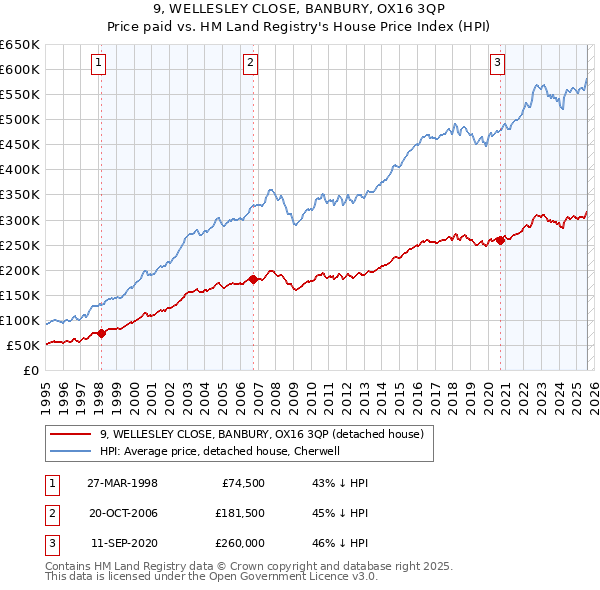 9, WELLESLEY CLOSE, BANBURY, OX16 3QP: Price paid vs HM Land Registry's House Price Index