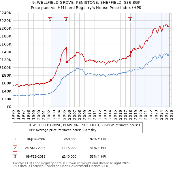 9, WELLFIELD GROVE, PENISTONE, SHEFFIELD, S36 8GP: Price paid vs HM Land Registry's House Price Index